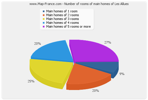 Number of rooms of main homes of Les Allues